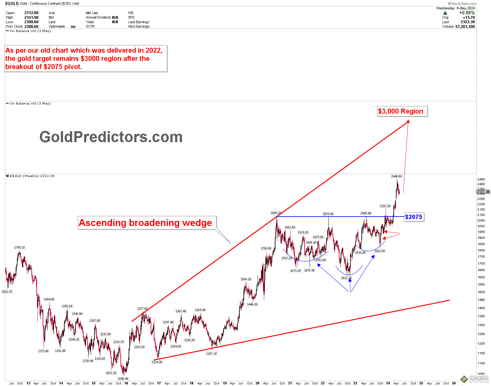 中國央行持續買入、美聯儲鴿派崛起！兩張技術圖展望：金價有望推向3000大關