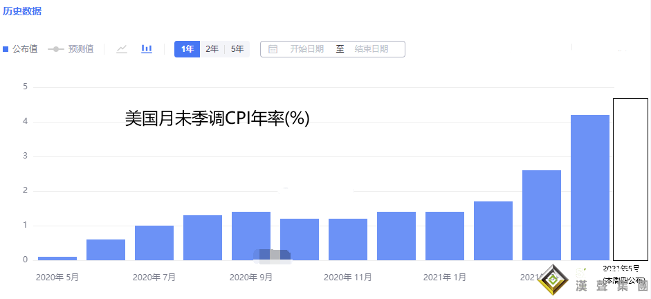 張堯浠：黃金高位承壓震蕩、等待CPI觸底后回歸反彈