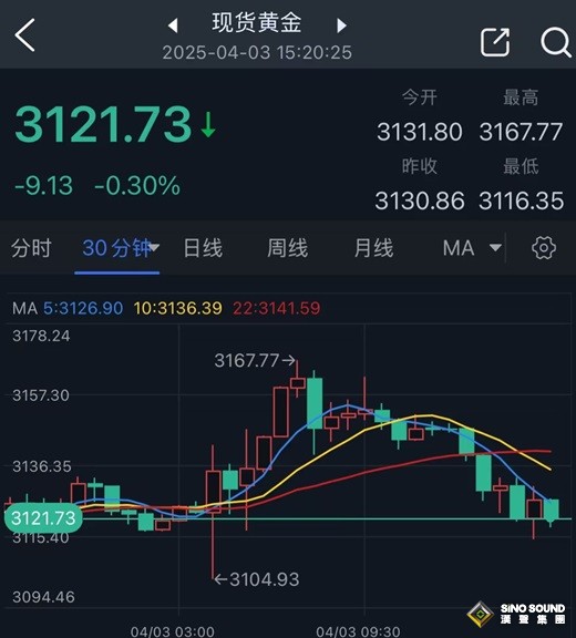 黃金突然遭遇猛烈回調！金價較歷史高位暴跌46美元