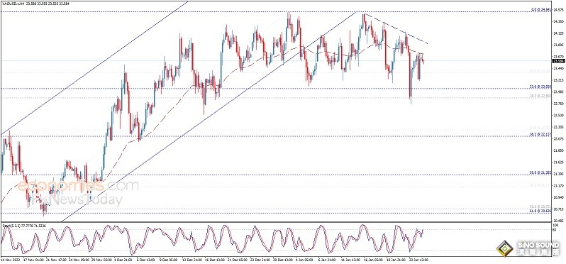 多頭等待上漲催化劑！白銀日內交易分析：銀價恐還有近4%大漲空間