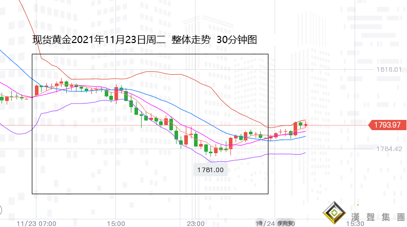 張堯浠：PCE攜手美紀要等重磅來臨、黃金周尾觸底行情