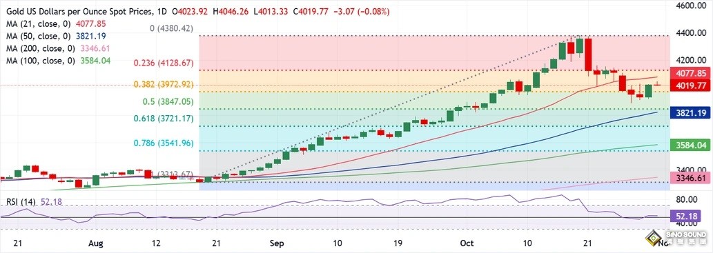 黃金驚人暴漲後回調!金價亞盤下挫逾20美元 黃金驚人暴漲後回調!金價亞盤下挫逾20美元
