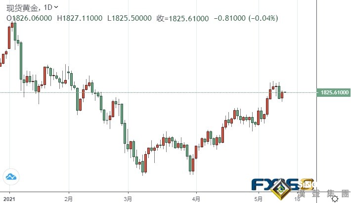 黃金大多頭來了!專家:通脹壓力將推高金價至2000美元 黃金大多頭來了!專家:通脹壓力將推高金價至2000美元