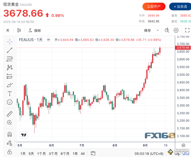 美聯儲降息預期升溫 黃金價格強勢突破歷史新高