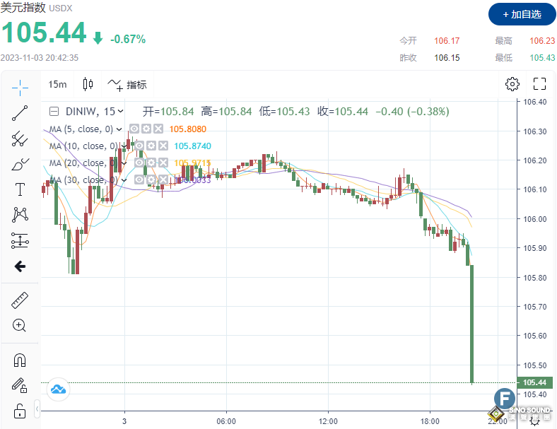 重磅！非農數據大爆冷！金價暴拉，重回2000美元 美聯儲進一步加息的可能性降低