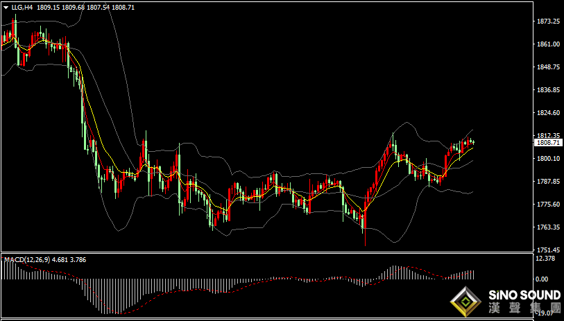 漢聲張新才:[12月27日晚評]圣誕假期后市場交投清淡，預計短期內金價波動收窄