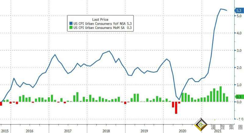兩分鐘成交近11億美元！美CPI或暗示通脹已見頂 黃金短線飆升27美元怒破1800大關
