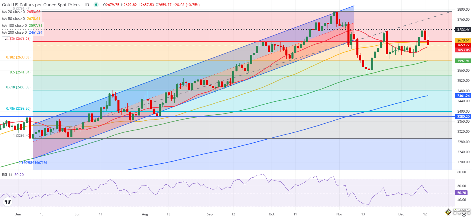 黃金下周預測:美聯儲聲明和點陣圖恐引爆行情！金價最新技術前景分析
