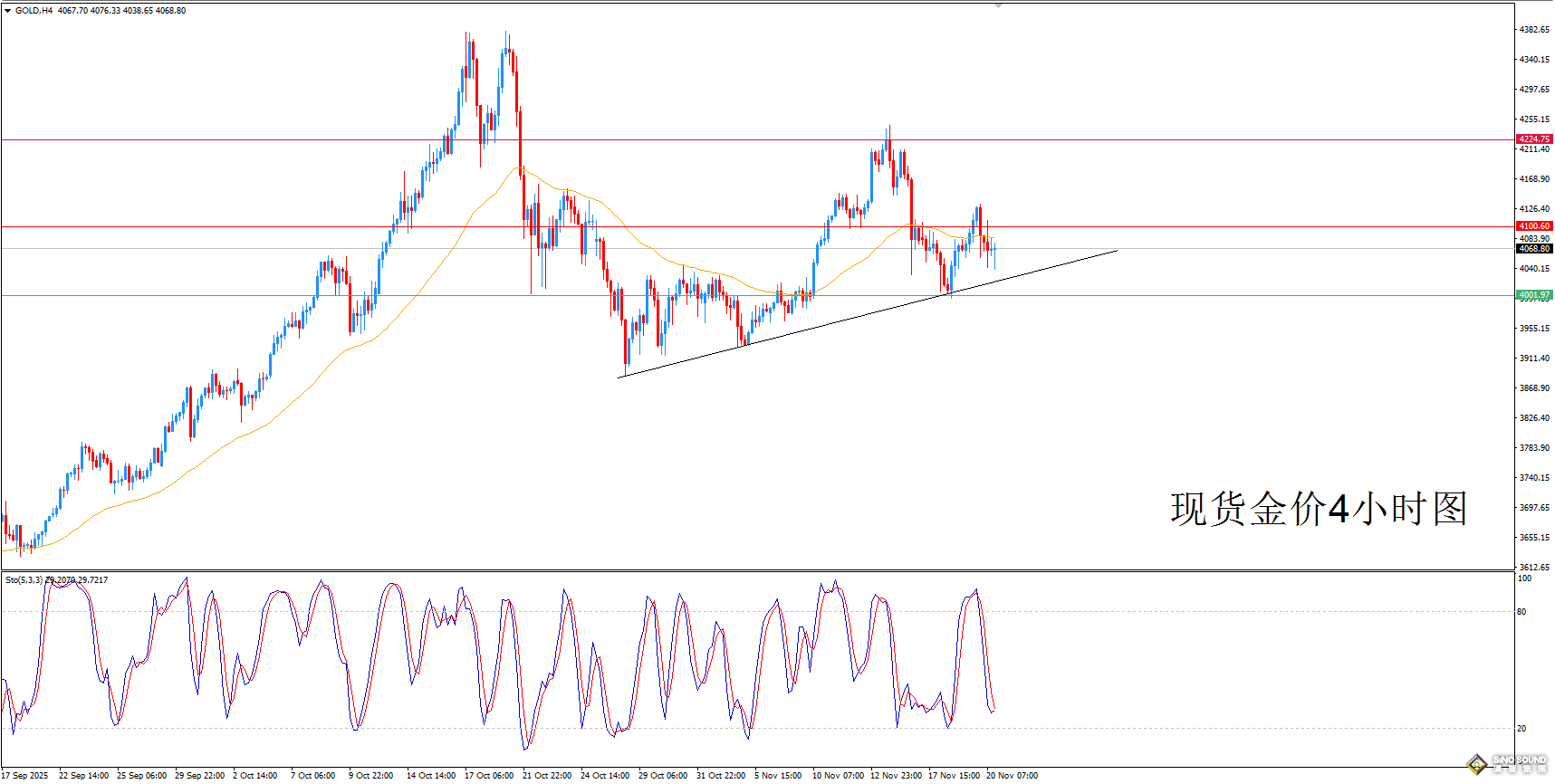 歐陽承曦：金價正嘗試展開新一輪修復