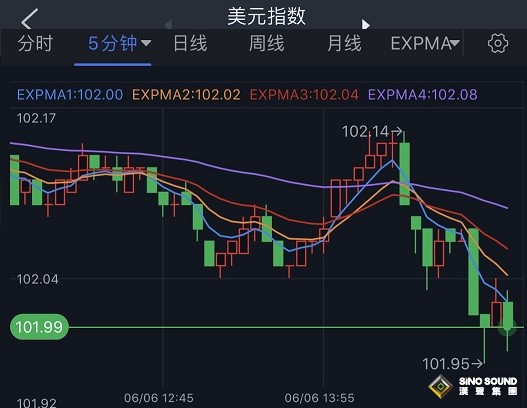 美元短線一波跳水！金價恐還有大漲空間 歐元、英鎊、日元、澳元和黃金最新交易分析