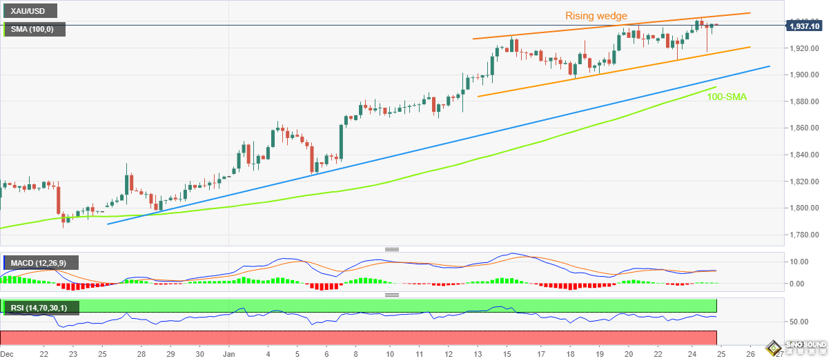 中美歐消息力撐黃金多頭！技術面驚現看跌模式 金價恐將大跌近70美元？