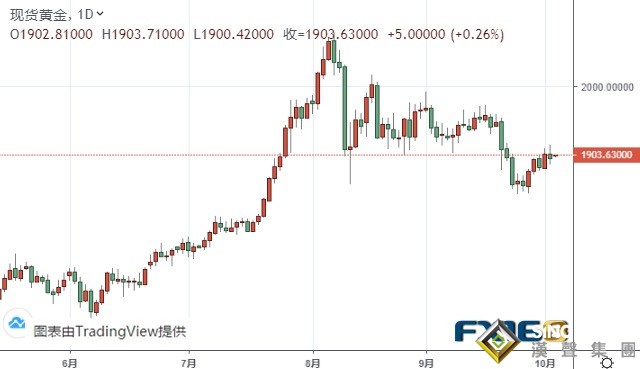 黃金最新走勢分析：只要維持在這一水平上方 金價恐仍有逾30美元大漲空間