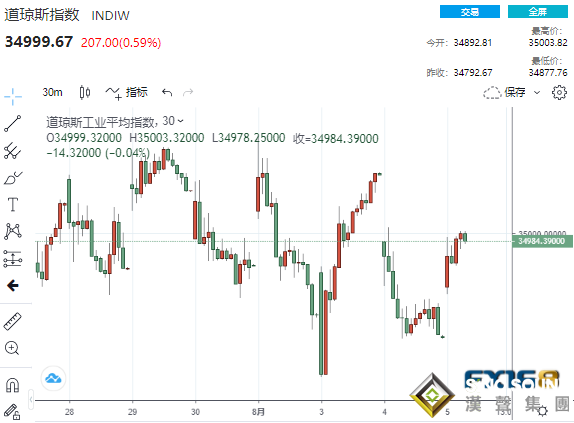 風雨欲來！數據傳佳音、美聯儲飛出四只“老鷹” 黃金“飛流直下”美股“漲”聲響起