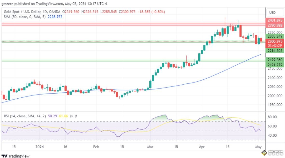 黃金、白銀、鉑金預測——儘管國債收益率下降，黃金回落，白銀從低點反彈，鉑金站穩腳跟