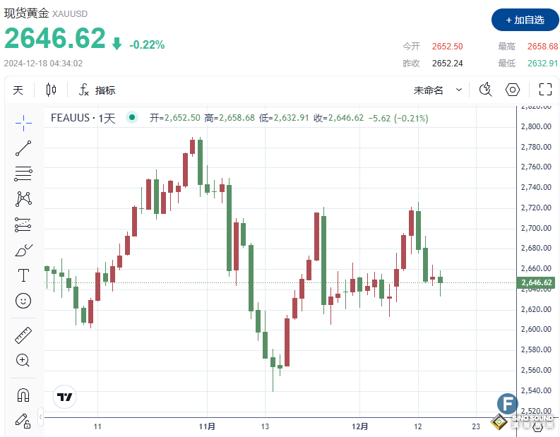 市場押注2025年美聯儲降息速度放緩，金價回落