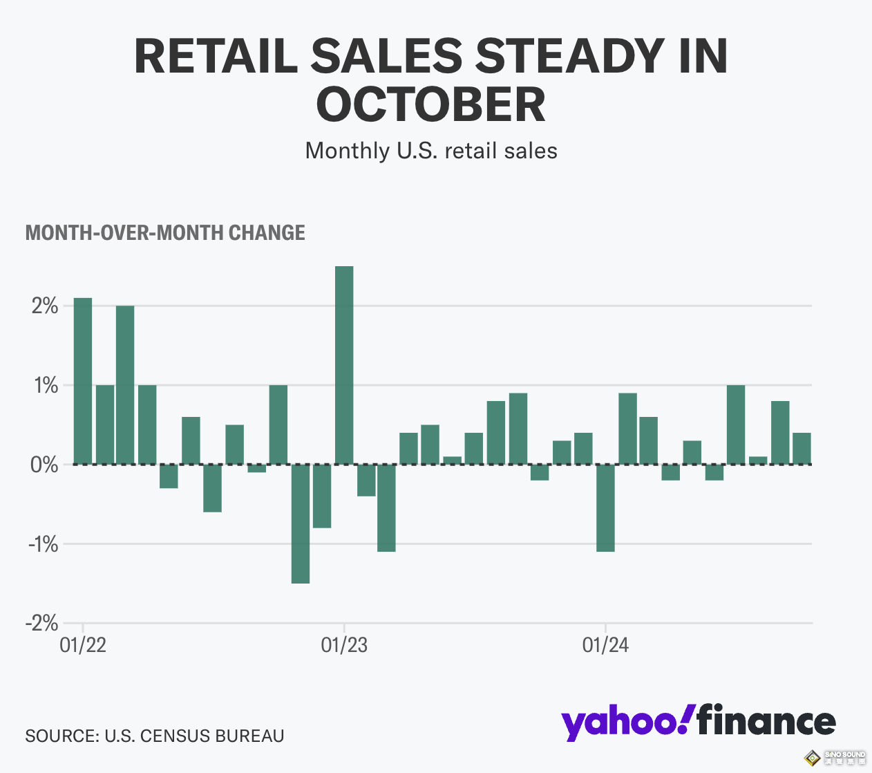 美國11月強勁銷售數據“明示”鮑威爾“放鷹”，金價失守2640