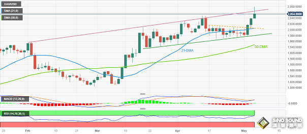 黃金市場勁爆行情！金價創歷史新高後暴跌逾35美元 究竟發生了什麼？市場將迎兩件大事
