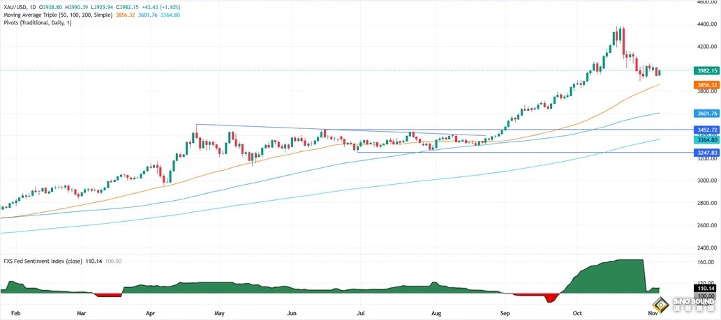 勁爆行情！金價暴漲47美元 特朗普關稅傳大消息 如何交易黃金