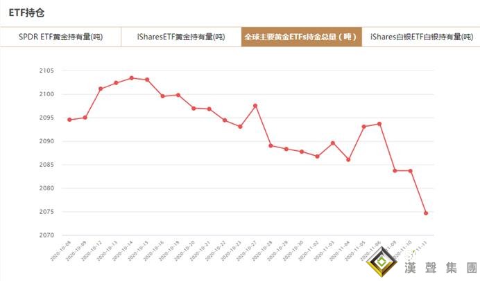 全球主要黃金ETFs11月11日持金總量與上一交易日減少9.048噸