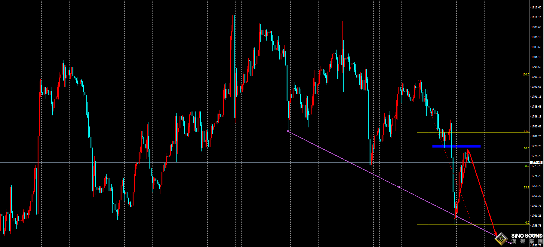 張明藝:回調1778繼續空！