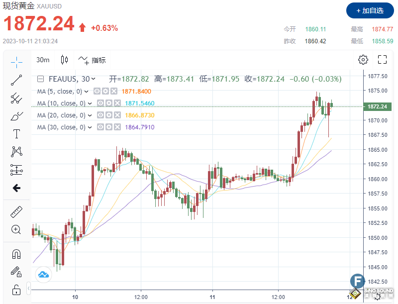 黃金多頭“一路高歌”？！美PPI數據高於預期，金價仍站穩1870 市場仍需CPI數據“一錘定音”