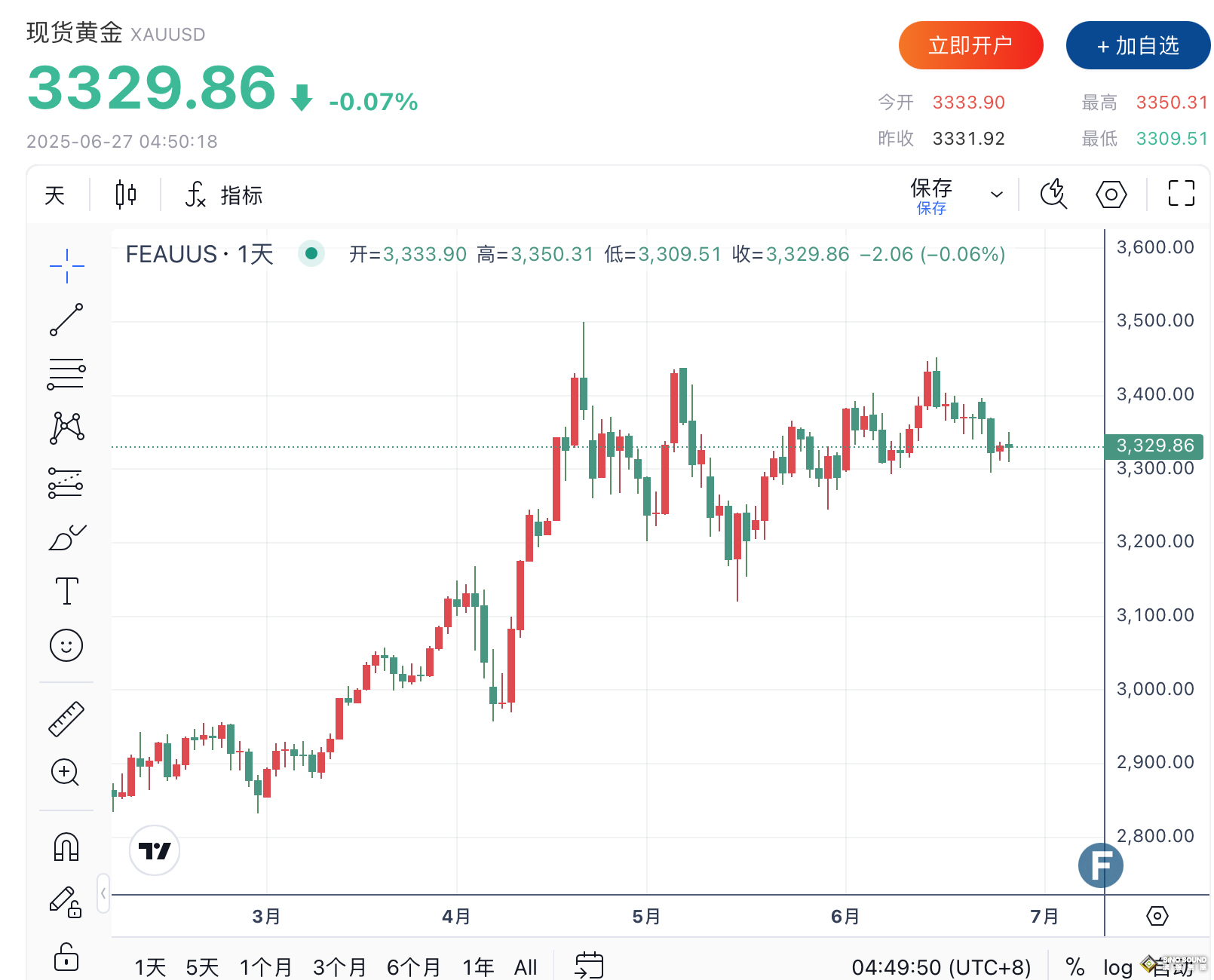 金價震盪整理 投資者靜待PCE通脹數據與降息信號