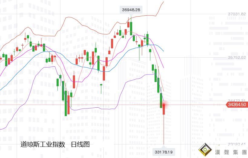張堯浠：美股初現跌勢逆轉、黃金高位盤整有待回落再漲