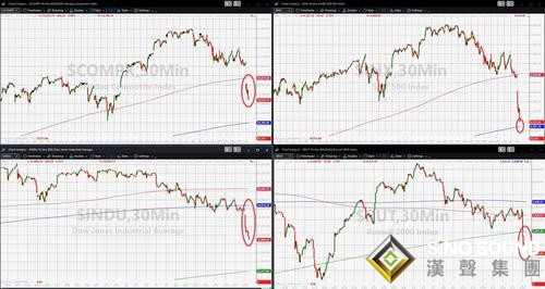 黑色星期一！恒大危機引爆全球避險浪潮 道指狂瀉逾600點、美元黃金攜手上漲