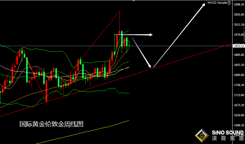 張堯浠：美聯儲強勁縮表加快、黃金近期偏看承壓回落