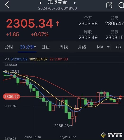 金價暴跌後突然大漲逾20美元！以色列傳重大消息 鮑威爾提前看到非農資料？