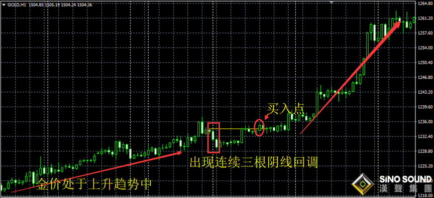 伦敦金怎么看K线图做交易？