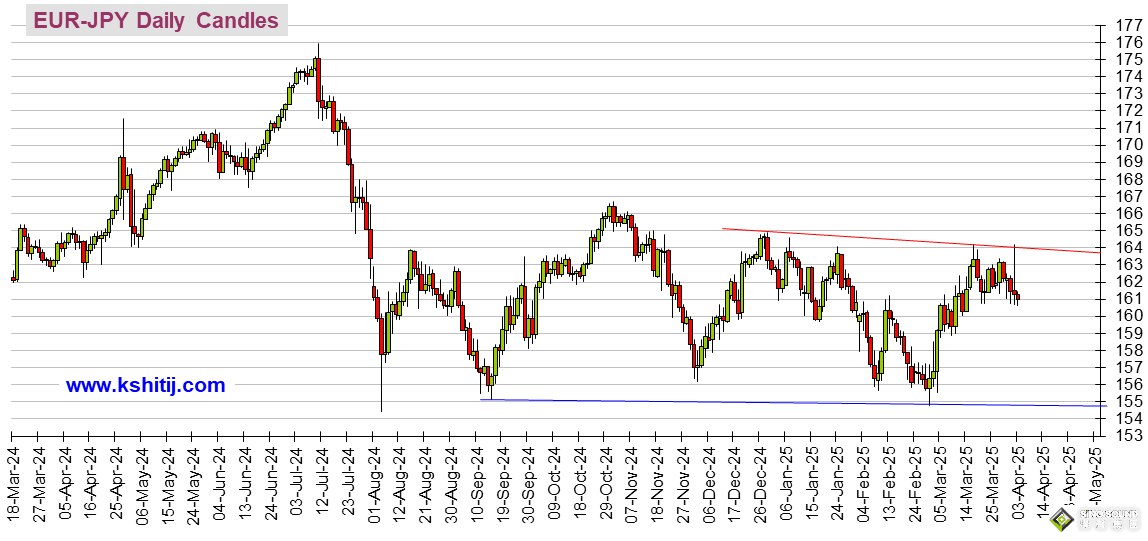 特朗普關稅後美聯儲降息前景大變臉！美元驚人暴跌超120點 美元指數、日元、歐元、英鎊、澳元和人民幣技術前景分析