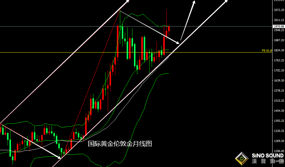 張堯浠：美CPI料迎拐點減弱激進加息、黃金仍有反彈空間