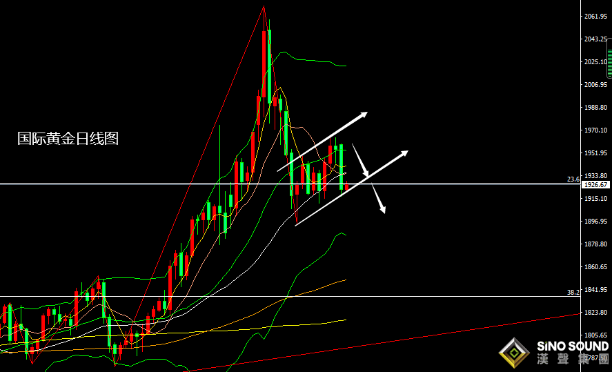 張堯浠：俄烏傳好加息預期再推、黃金有待周圖回落完結