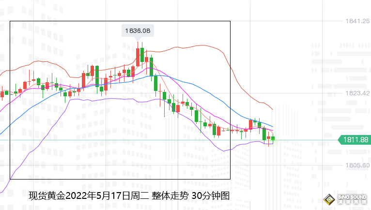 張堯浠：鮑威爾再生利空言論、黃金關注低位筑底行情