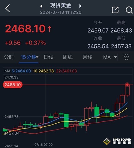 黃金短線突然急漲！以色列傳重要消息 FXStreet首席分析師金價技術前景分析