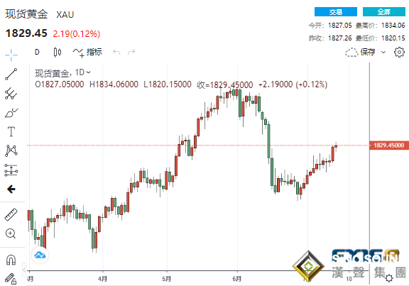 季節性旺季來了！？鮑威爾“鴿”聲依舊、中國GDP增速驟降 黃金沖破1830美元