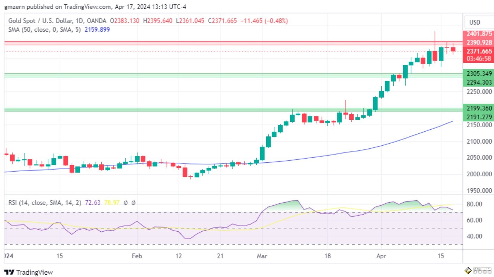 黃金、白銀、鉑金預測——交易員獲利了結，黃金回撤，白銀微漲，鉑金向支撐位移動