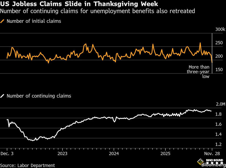 初請好消息恐成“空歡喜”？黃金急漲逼近4220，白銀卻跳水超3%！