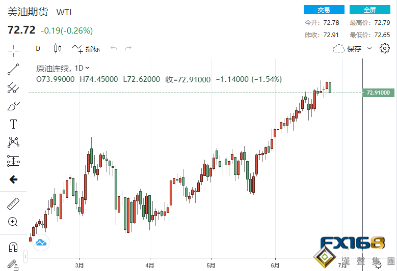 歐佩克+或從8月起增產50萬-100萬桶/日、伊朗再上演石油工人大罷工 兩大原油期貨雙雙收跌 美油跌破73美元關口