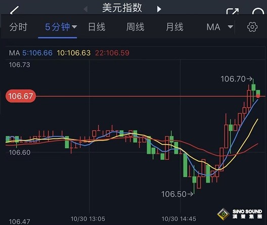 週一(10月30日)歐市早盤，現貨黃金短線突然加速回落，金價正跌向1990美元/盎司關口。FXStreet分析師Haresh Menghani最新撰文，對金價技術前景進行分析。    (現貨黃金15分鐘圖 來源：24K99)  美元指數短線明顯走高，一度觸及106.70。美元走強令金價承壓。    (美元指數5分鐘圖 來源：24K99)  Menghani指出，金價已經從數月高位回調。不過，中東的地緣政治緊張局勢應該會限制避險金價的跌幅。以色列和哈馬斯衝突升級可能會繼續推動避險買盤。  黃金最新技術技術前景分析  Menghani稱，從技術角度來看，日線圖上的相對強弱指數(RSI)已經顯示出略微超買的狀況，並阻止多頭圍繞進行新的押注。     (現貨黃金日線圖 來源：24K99)  因此，謹慎的做法是等待近期的一些盤整或適度的回調，然後再為延續數周的上升趨勢做準備。  任何有意義的修正性下跌走勢都可能在1986-1985美元/盎司附近找到像樣的支撐。Menghani稱，上述區域應作為一個關鍵點，一旦破位下行，金價可能加速跌向1972美元/盎司的支撐區域。  另一方面，Menghani補充道，若一些後續買盤推動金價突破上周五觸及的數月高位2005美元/盎司區域，這將為金價漲向2022美元/盎司附近的下一個阻力奠定基礎。  香港時間16:08，現貨黃金報1992.07美元/盎司。