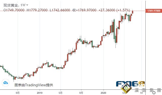 黃金周評:黃金多頭大爆發!金價刷新近8年高位 下周非農攜鮑威爾講話重磅來襲