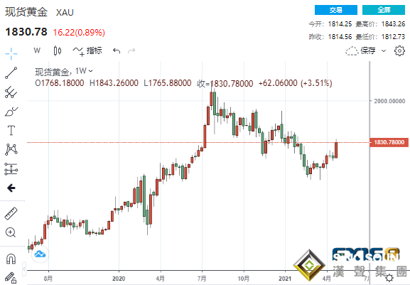 黃金周評：太瘋狂！三大重磅事件將黃金送上“驚險之旅” 下周看漲情緒爆棚