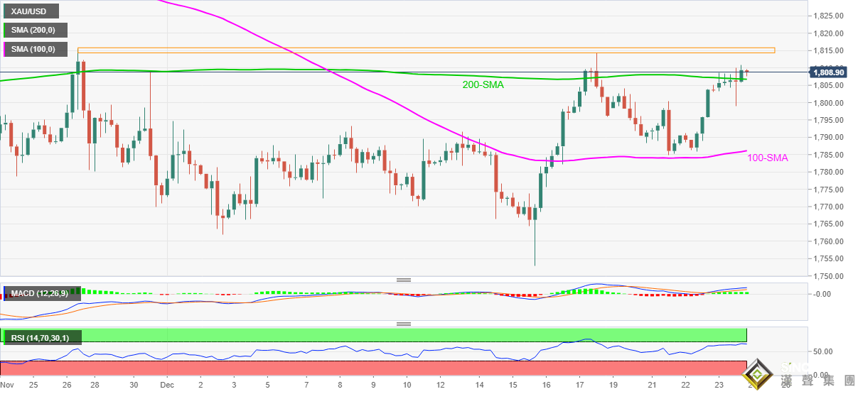 兩張圖看黃金、白銀技術前景!若跌破這一水平 金價恐開啟新一輪跌勢 兩張圖看黃金、白銀技術前景!若跌破這一水平 金價恐開啟新一輪跌勢
