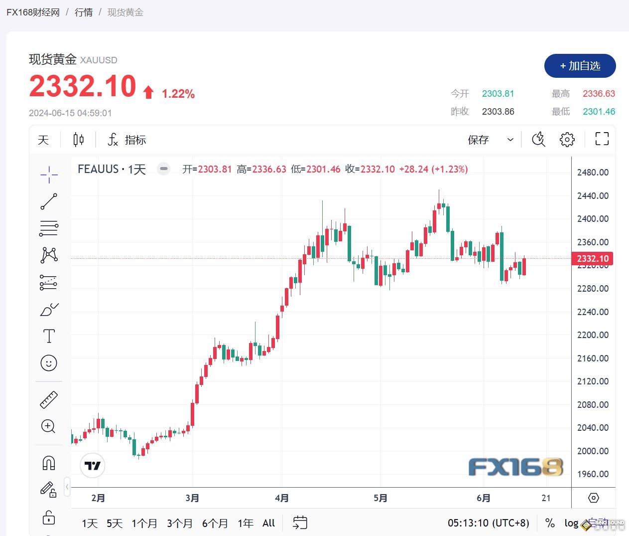 黃金周評：大漲時刻或一觸即發！多頭守住2330、分析師對金價短期前景更客觀