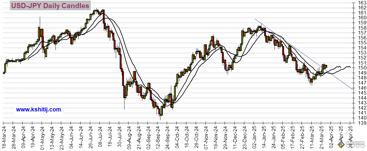 特朗普宣佈重大關稅決定、美國GDP恐點燃行情！黃金、美元指數、美股、日元、歐元、英鎊、澳元和人民幣技術前景分析