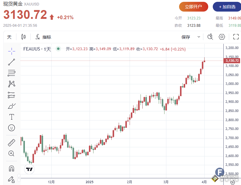 3100“近在咫尺”！美國關稅擔憂增強避險需求，黃金價格持續創紀錄
