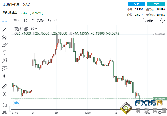 冰火兩重天!美散戶轉移戰場白銀"崩跌"10% "恐慌指數"驟降美股漲勢迅猛