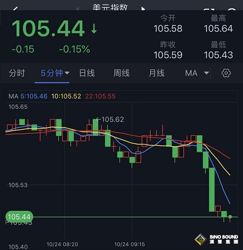 突發行情！美元短線跳水、黃金急漲 金價剛剛突破1980 FXStreet首席分析師黃金技術前景分析