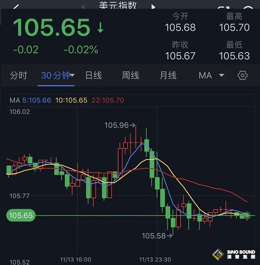 市場突然“變臉”！美元大跳水、日元劇烈波動 金價上演近18美元反彈行情